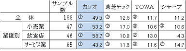 図表2 業種別電子レジスターシェア