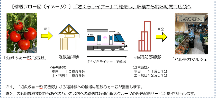 「さくらライナー」で「近鉄ふぁーむ 花吉野」の新鮮な野菜をお届けします！