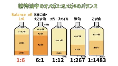 1:6のバランスオイルはこれだけ！