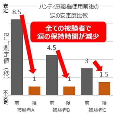 実験結果：BUT測定値グラフ