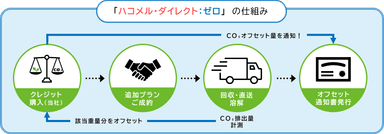 「ハコメル・ダイレクト：ゼロ」フロー図