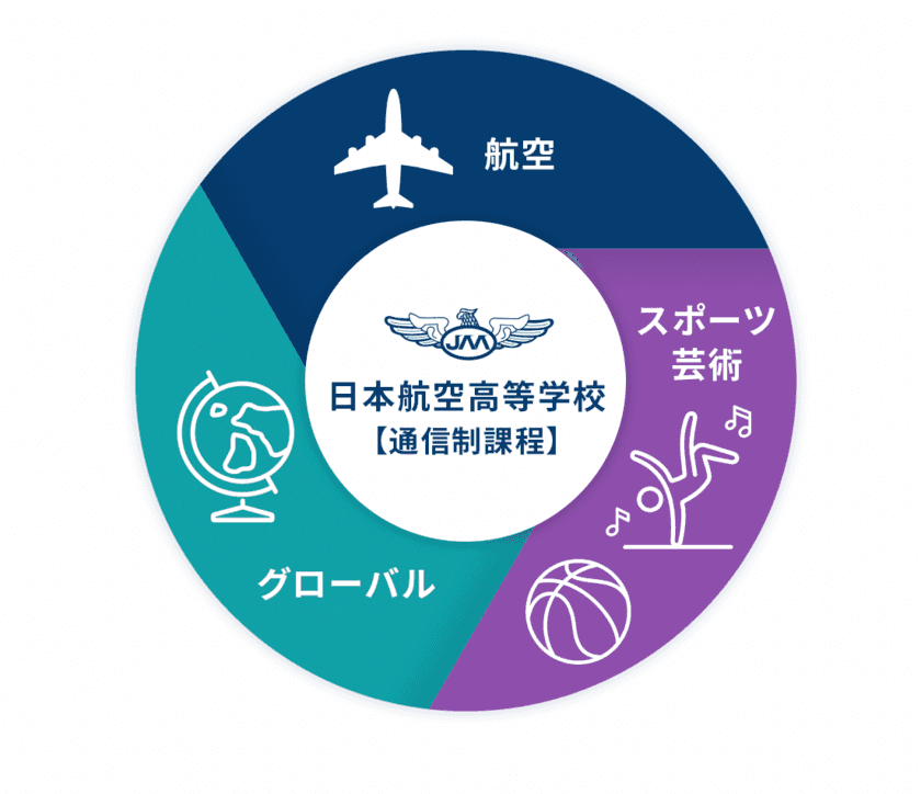 日本航空高等学校通信制課程、オンラインプログラミング講座を開始
　-2022年6月からエデュケーショナル・デザインの
IT＆クリエイティブ授業「Tech Learner」を活用-