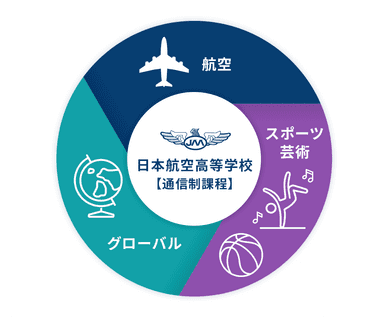 ▲日本航空高等学校の、グローバル人材を育成する3つの教育