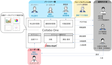 「Collabo One」システム構成図