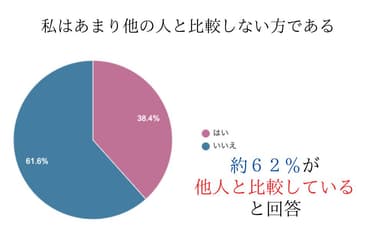 私はあまり他の人と比較しない方である