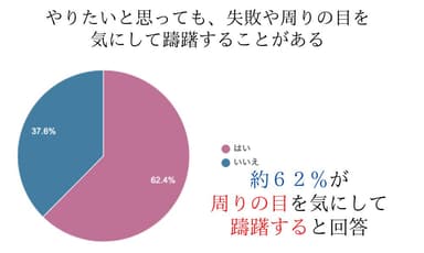 やりたいと思っても、失敗や周りの目を気にして躊躇することがある