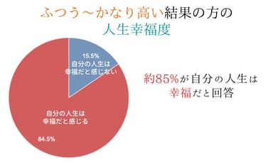 ふつう～かなり高い結果の方の人生幸福度