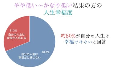 やや低い～かなり低い結果の方の人生幸福度