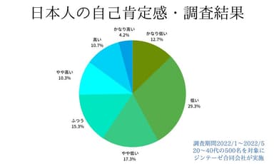 日本人の自己肯定感調査結果