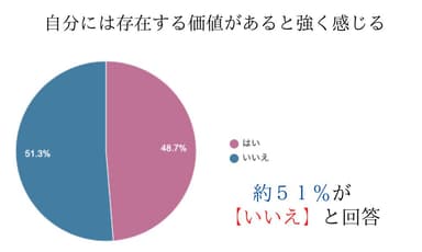 自分には存在する価値があると強く感じる