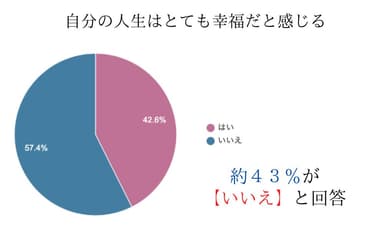 自分の人生はとても幸福だと感じる