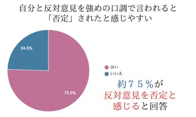 自分を反対意見を強めの口調で言われると否定されたと感じやすい