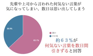 先輩や上司から言われた何気ない言葉が気になってしまい、数日は思い出してしまう