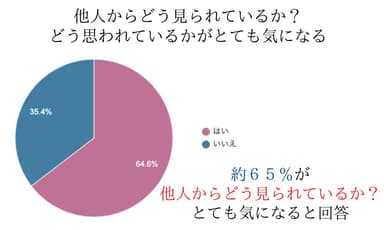 他人からどう見られているか？どう思われているかがとても気になる