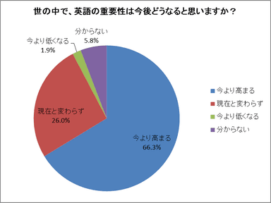 英語の重要性は今後どうなると思いますか？