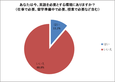 英語を必要とする環境にいるかどうか