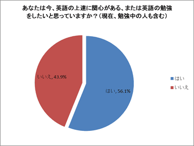 英語の上達に関心がある、または英語学習中