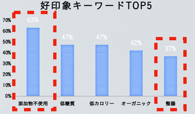 当社商品に関する好印象キーワードのアンケート調査結果