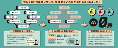 日常業務8割削減