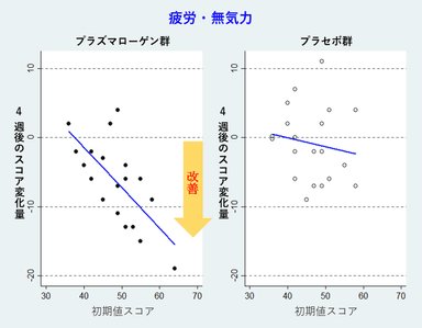 図2-2 POMS2「疲労・無気力」