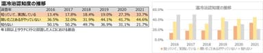 「温冷浴認知度の推移」