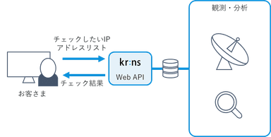 Web API