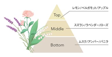 グリーンフローラルブーケの香り