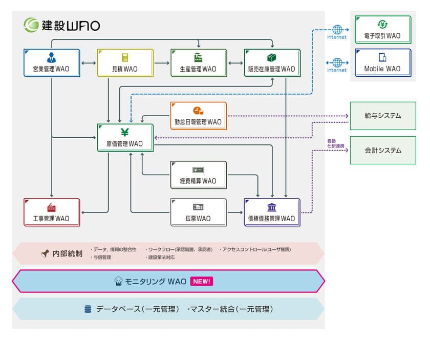 電子帳簿保存法に対応、統合型ERP「建設WAO」の電子帳簿を
一元管理できる新システム「モニタリングWAO」を7/8販売開始　
- 登録時のログ情報検索や改ざん防止など-