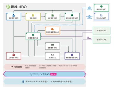 図　建設WAOの電子帳簿を一元モニタリング