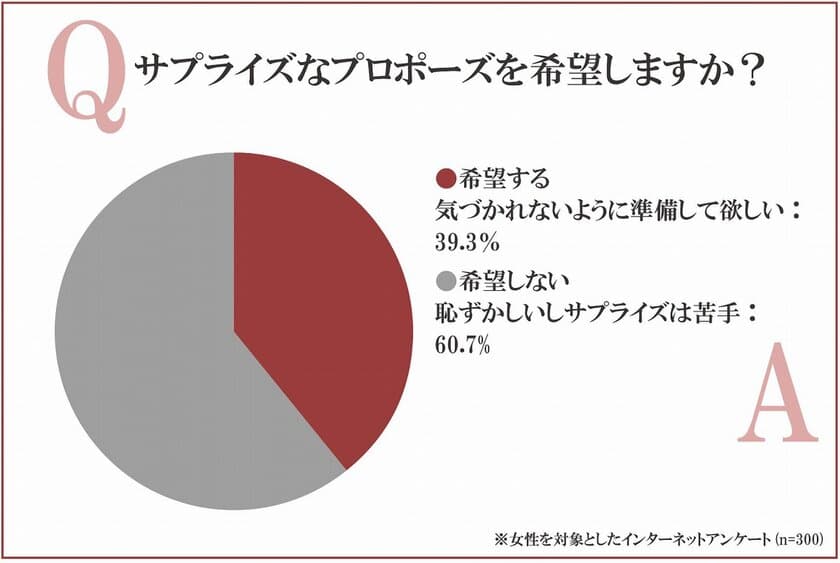 女性300人にプロポーズのサプライズに関する意識調査を実施