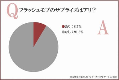 フラッシュモブのサプライズはアリ？