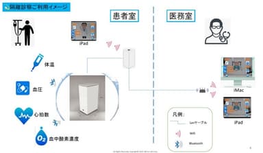 コロナ禍の隔離診察での利用イメージ