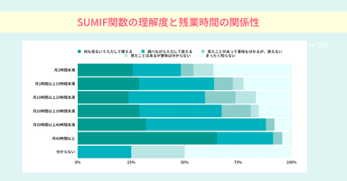 SUMIF関数の理解度と残業時間の関係性