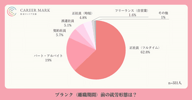 離職前の就労形態は7割近くが正社員