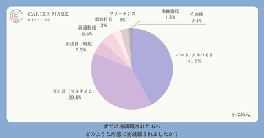 再就職後は6割近くが正社員以外の働き方に変化