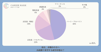 求職中の方も、ライフスタイルにあった働き方を選択する同様の傾向