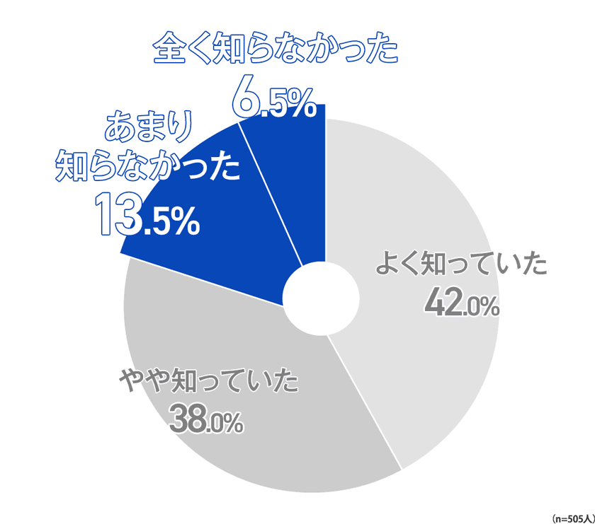 7月14日(ないし)は「内視鏡の日」　
ピロリ菌除菌済みの人も安心できない！
約8割の方が除菌後の胃がんリスクを知っているのに、
除菌後に定期的な内視鏡検査を受けていない方は約半数　
-定期検査の重要性と除菌後の胃がんの一因を解説-