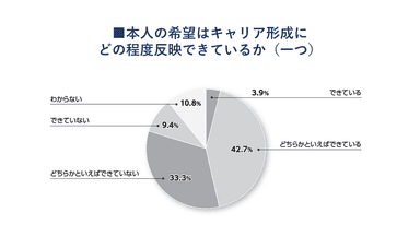 本人の希望はキャリア形成にどの程度反映できているか