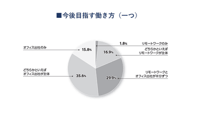 今後目指す働き方