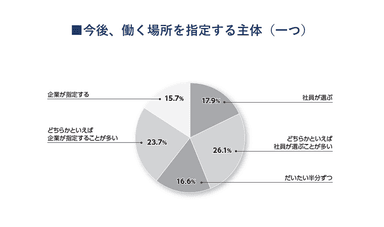 今後、働く場所を指定する主体