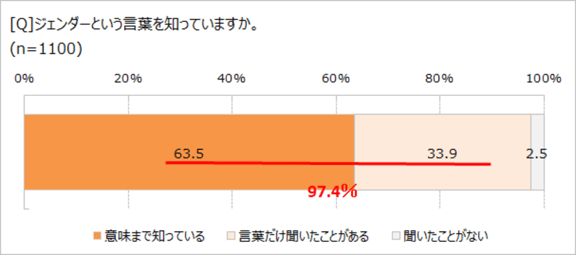 家庭内の「ジェンダーフリー」化はまだ遠い　
家事シェアするも「手間のかかる家事は妻まかせ」!?　
料理は6割、トイレ掃除は7割が「妻のみ」