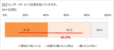 ジェンダーフリーって知ってる？