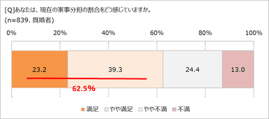 家事分担の割合、どう思う？