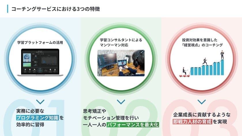 プログラミングを使った仕事を学べる！経営視点から見た
IT人材育成サービスを全国の企業様向けに提供開始