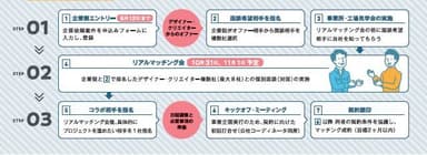 令和4年度デザインコラボ「リアルマッチング」プロセスと日程(予定)