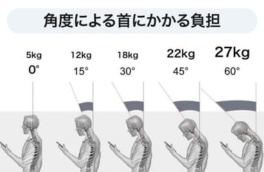 角度と負担