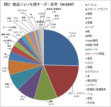 図2