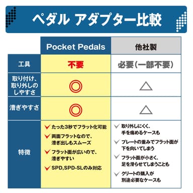 これまでのペダルアダプターとの比較