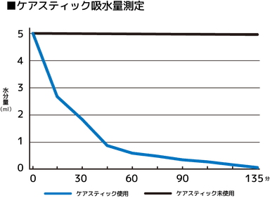 吸水性グラフ