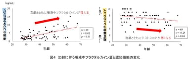 図4　加齢に伴う唾液中フラクタルカイン量と認知機能の変化